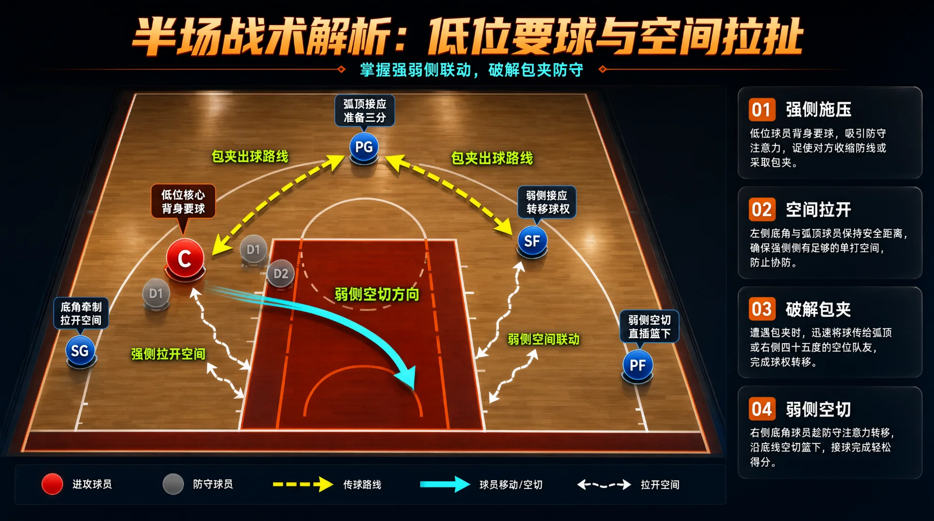 半场篮球战术图：红蓝圆圈为进攻球员，灰色圆圈为防守球员；黄色虚线箭头标注包夹出球路线，青色箭头指弱侧空切方向，白色虚线表示拉开空间，右侧附四条说明。